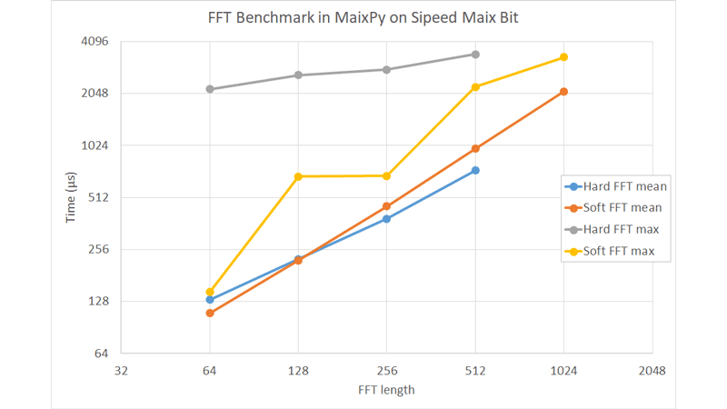 maixpy-fft-maix-bit