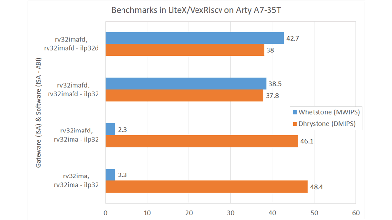 benchmark-linux-litex-vexriscv