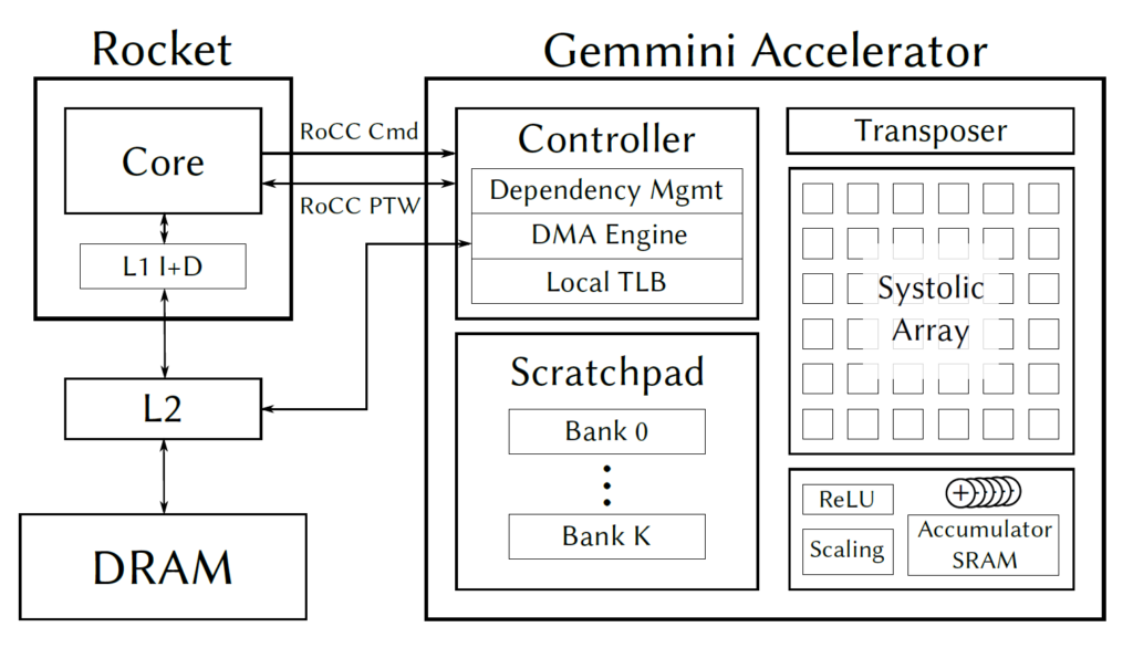 gemmini-system