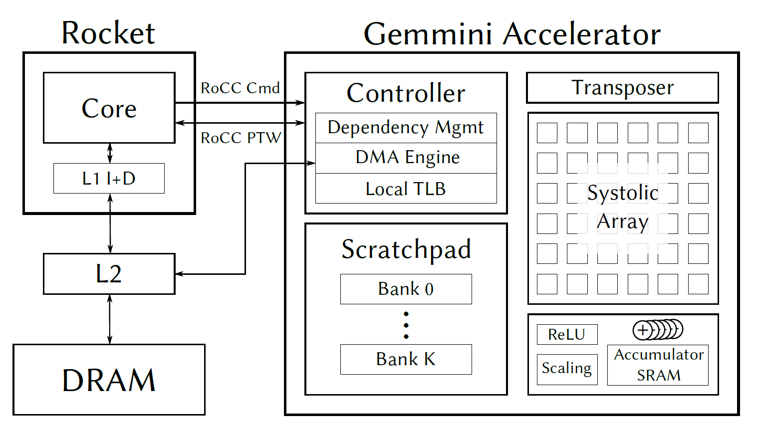 Running onnx model on fpga with gemmini soc luffca
