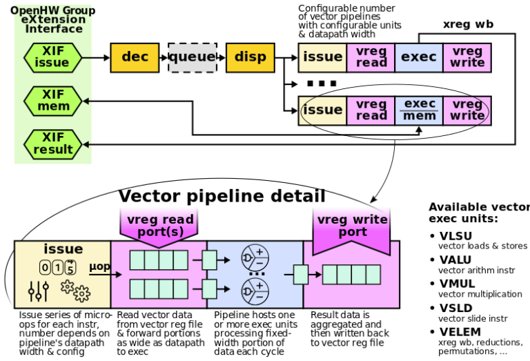 Running Auto-Vectorized Program on RISC-V Vector RTL Simulator | Luffca