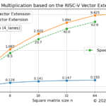 matrix-multiplication-riscv-vector