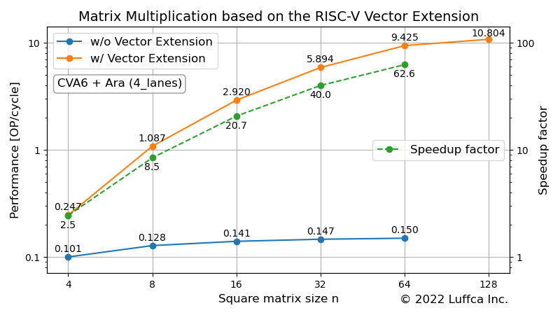 matrix-multiplication-riscv-vector