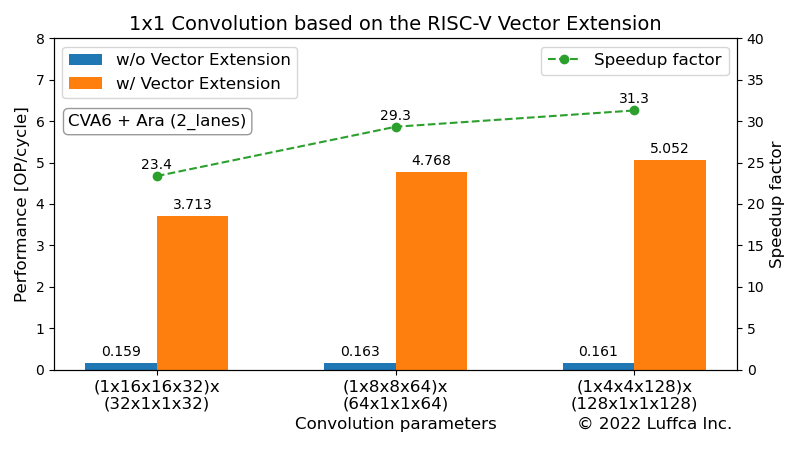 1x1-convolution-riscv-vector