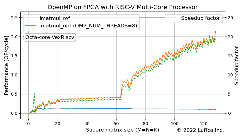 openmp-riscv-multicore