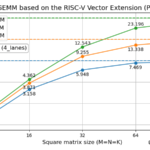 gemm-riscv-vector-part1