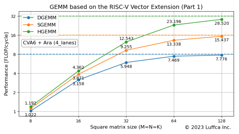 GEMM based on the RISC-V Vector Extension (Part 1) | Luffca