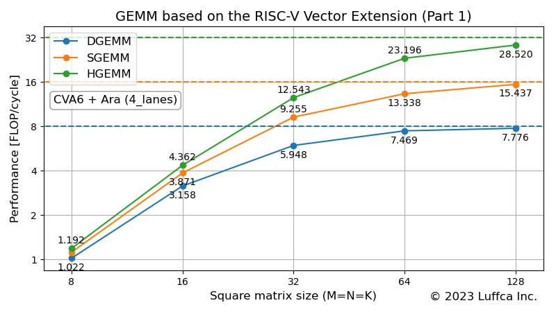 gemm-riscv-vector-part1