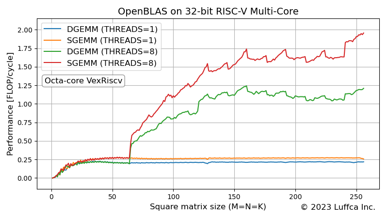 openblas-riscv