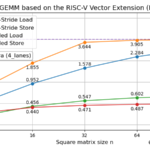 gemm-riscv-vector-part2