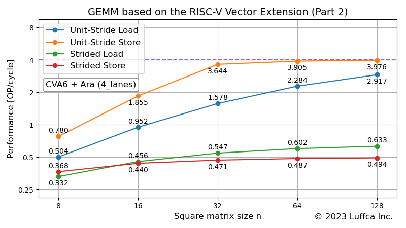 gemm-riscv-vector-part2