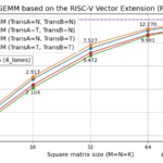 gemm-riscv-vector-part3