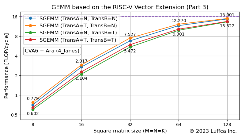 gemm-riscv-vector-part3