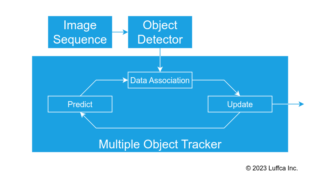 SORT: Simple Online and Realtime Tracking | Luffca