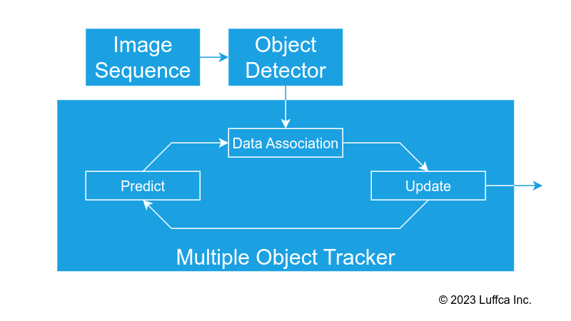 multiple-object-tracking-sort