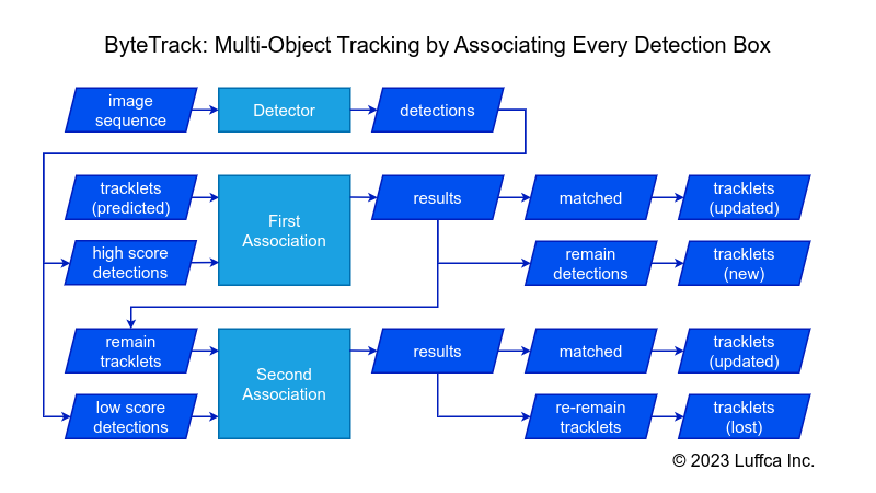 multiple-object-tracking-bytetrack